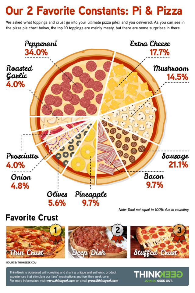 Pizza Pi chart