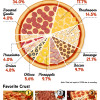 Pizza Pi chart